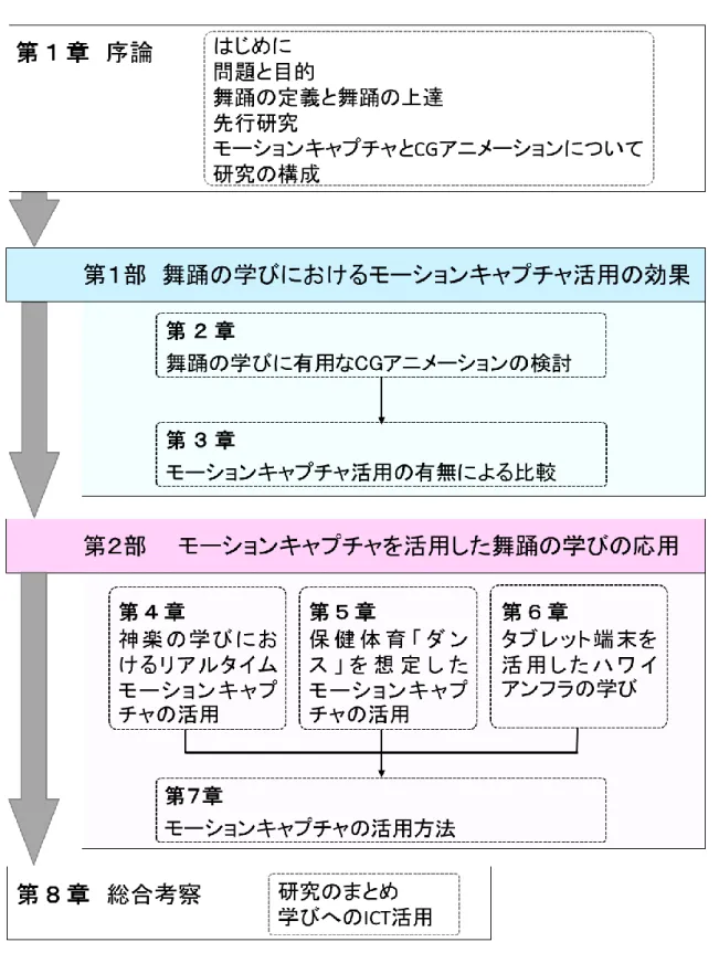 図 1-5  本論文の構成 