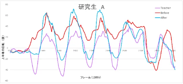 図 3-6  研究生 A の上半身の回転 