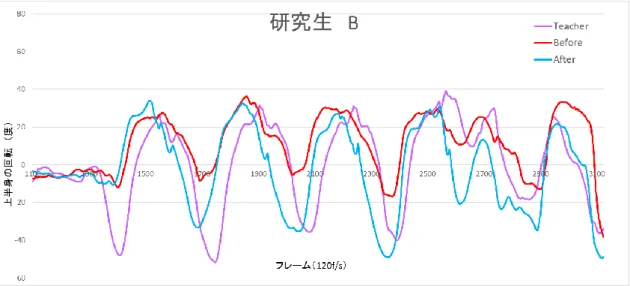 図 3-7  研究生 B の上半身の回転 