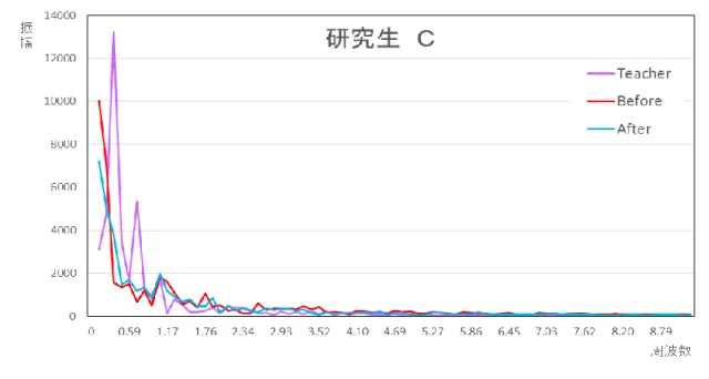 図 3-13  研究生 C・講師の周波数成分 