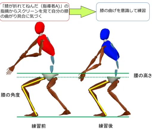 図 4-9  練習前と練習後の膝の曲げの変化 