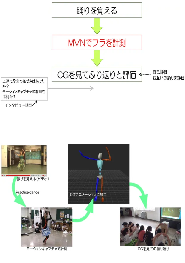 図 5-1  手続き 