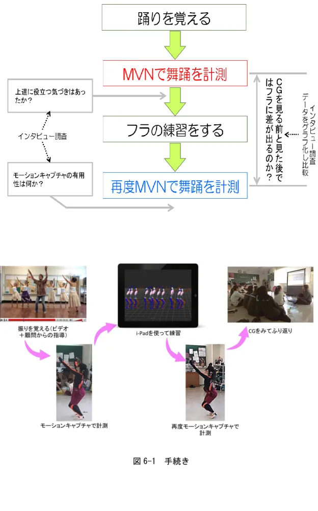 図 6-1  手続き 