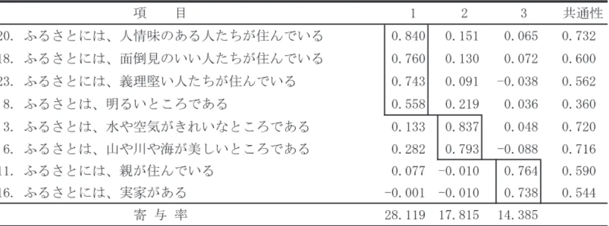 表 3 愛知県内人のふるさと心象選別項目の回転後の因子負荷量 （n ＝ 181）  表 4 愛知県外人のふるさと心象全項目の回転後の因子負荷量 （n ＝ 91 ） 321目　　項　　　　　　　　　　20