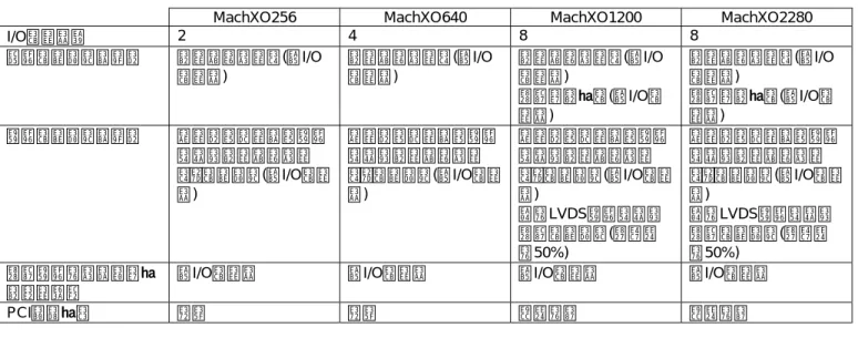 表 2-8  デバイスごとの I/O サポート