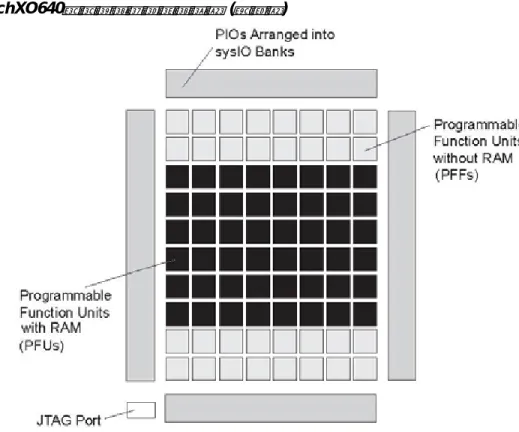 図 2-2 MachXO640 デバイスのブロック図   ( 上面図 )  図 2-3 MachXO256 デバイスのブロック図   ( 上面図 )  MachXOアーキテクチャは、サイズの大きいデバイスで最大2個の位相ロック・ループ(PLL)ブロック sysCLOCKを提供します。これらはメモリブロックのどちらかの端に位置しています。これらのPLLには、 てい倍、分周、および位相シフト機能があり、クロックの周波数と位相関係を管理するために用いられます。  ファミリの全デバイスには、ユーザ論理へのアクセスと