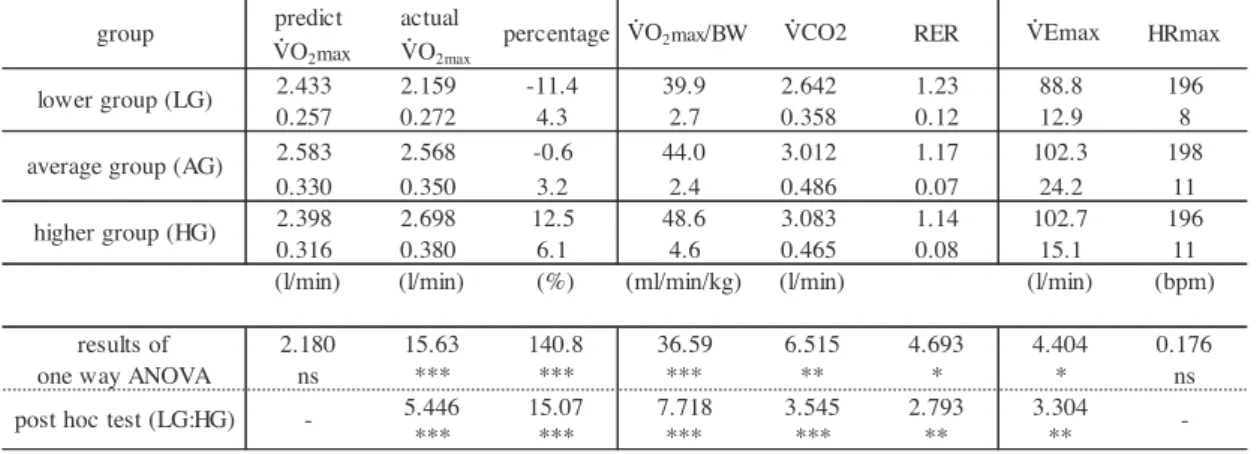 Table 6. Measured and predicted parameters of the aerobic power in 3 groups.