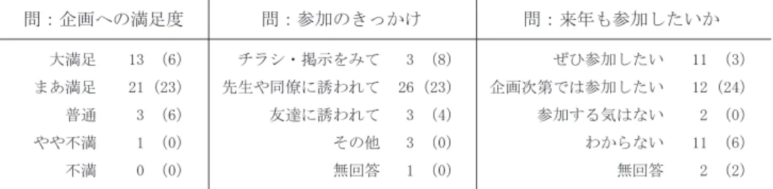 表 1 綜合郷土研究所地域見学会 （2016 年 5 月 15 日） タイムスケジュール 9 ： 00　　 愛知大学豊橋キャンパス正門前集合 （総勢 45 名）、 貸切バスに乗車して出発 　　　　　 　東名高速道路豊川インター⇒東海環状自動車道豊田環八インターを経由して足助へ 11 ： 05　　足助城 （復原公園） 着 ・ 見学　　本丸から足助の街並みを展望 11 ： 35　　足助城を出立し、 足助支所駐車場にバスを駐車、 香嵐渓を徒歩移動 12 ： 00　　足助屋敷到着、 屋敷内の薫風亭 （くんぷうてい）