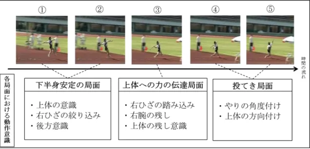 図 2  各動作局面と動作意識 