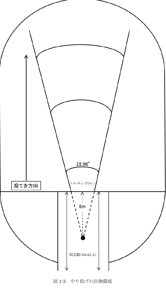 図 1-3  やり投げの計測環境 