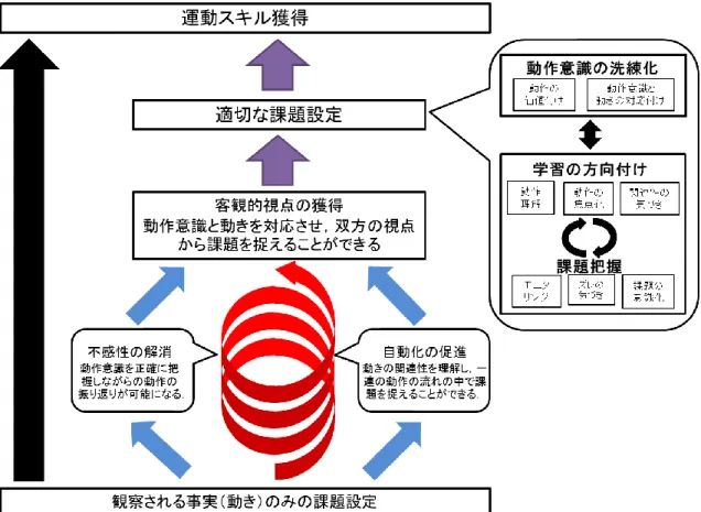 図 4-5  運動スキル獲得におけるスーパースロー映像の活用モデル 