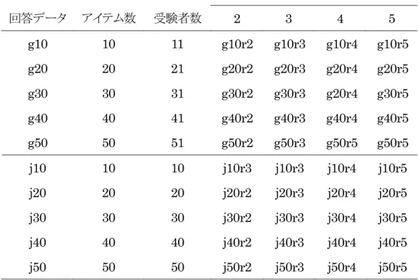 表 6.1  使用する回答データとアイテムバンク  ランク数  回答データ  アイテム数  受験者数  2  3  4  5  g10  10  11  g10r2  g10r3  g10r4  g10r5  g20  20  21  g20r2  g20r3  g20r4  g20r5  g30  30  31  g30r2  g30r3  g20r4  g30r5  g40  40  41  g40r2  g40r3  g40r4  g40r5  g50  50  51  g50r2  g50r3  g