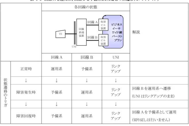 表  1-3  回線 A を運用系、回線 B を予備系とした場合の系遷移(セレクタタイプ)  各回線の状態  解説  回線 A  回線 B  UNI 状 態 遷 移 の ト リ ガ 正常時  運用系  予備系  リンク  アップ ↓ ↓↓ ↓ 障害発生時 予備系 運用系 リンク アップ  回線 B を運用系へ遷移  (UNI はリンクアップのまま) ↓ ↓↓ ↓  障害回復時  予備系  運用系  リンク  アップ  回線 A を予備系として運用  (切り戻しは行いません) ビジネス イーサ   ワイド網 