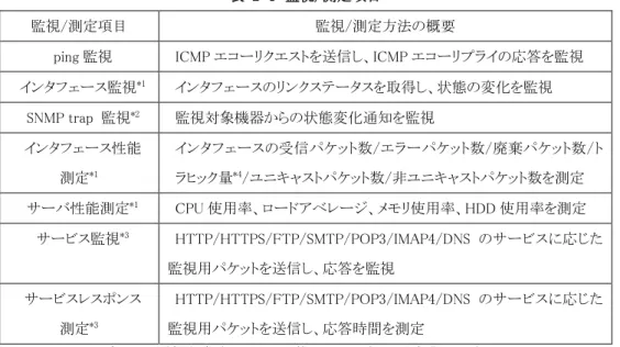 表  2-4  監視/測定項目 