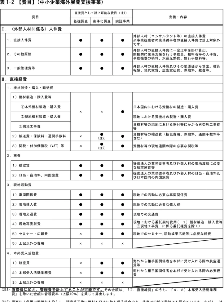 表 1-2 【費目】（中小企業海外展開支援事業） 基礎調査 案件化調査 実証事業 ● ● ● 外部人材（コンサルタント等）の直接人件費 ※事業提案者の業務従事者の直接人件費は計上対象外 です。 ● ● ● 外部人材の直接人件費に一定比率を掛け算出。 間接的に業務支援を行う事務員、技術者等の人件費、 事務機器の損料、水道光熱費、銀行手数料等。 ● ● ● 外部人材の直接人件費及びその他原価から算出。役員 報酬、地代家賃、広告宣伝費、保険料、雑費等。 日本国内における資機材の製造・購入費 現地における資機材の製