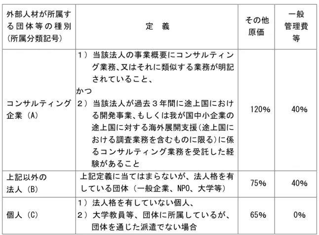 表 3 その他原価および一般管理費等の経費率（各々上限） 外部人材が所属す る 団 体 等 の 種 別 (所属分類記号) 定 義 その他原価 一般 管理費等 コンサルティング 企業（A） １）当該法人の事業概要にコンサルティン グ業務、又はそれに類似する業務が明記されていること、かつ２）当該法人が過去３年間に途上国における開発事業、もしくは我が国中小企業の 途上国に対する海外展開支援（途上国に おける調査業務を含むものに限る）に係 るコンサルティング業務を受託した経 験があること 120％ 40％ 上記以外