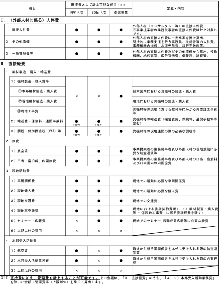 表 1-1 【費目】 （民間連携事業） PPP F/S SDGs F/S 促進事業 ● ● ● 外部人材（コンサルタント等）の直接人件費 ※事業提案者の業務従事者の直接人件費は計上対象外 です。 ● ● ● 外部人材の直接人件費に一定比率を掛け算出。 間接的に業務支援を行う事務員、技術者等の人件費、 事務機器の損料、水道光熱費、銀行手数料等。 ● ● ● 外部人材の直接人件費及びその他原価から算出。役員 報酬、地代家賃、広告宣伝費、保険料、雑費等。 日本国内における資機材の製造・購入費 現地における資機材の