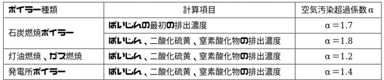 表 5 各種ボイラーの空気汚染超過係数計算値  ボイラー種類 計算項目 空気汚染超過係数α ばいじんの最初の排出濃度 α＝ 1.7  石炭燃焼ボイラー ばいじん、二酸化硫黄、窒素酸化物の排出濃度 α＝ 1.8  灯油燃焼、ガス燃焼 ばいじん、二酸化硫黄、窒素酸化物の排出濃度 α＝ 1.2  発電所ボイラー ばいじん、二酸化硫黄、窒素酸化物の排出濃度 α＝ 1.4  各種ボイラーの空気汚染超過係数の計算式 α ’  C=C’×―  α 式において：   C：  計算後のボイラーのばいじん、二酸化硫黄、窒素酸化