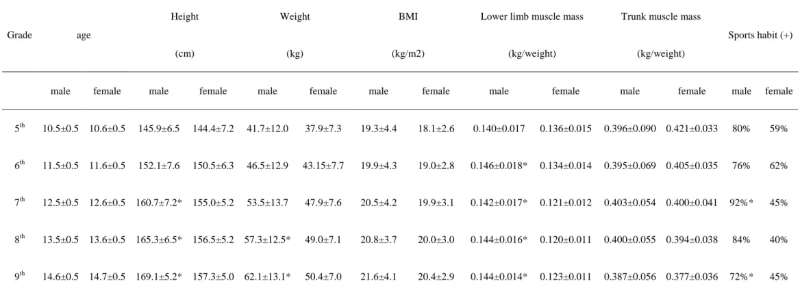 Table 1. Data of anthropometric measurements and percentage of subjects who had regular sports habits in each of the five grades