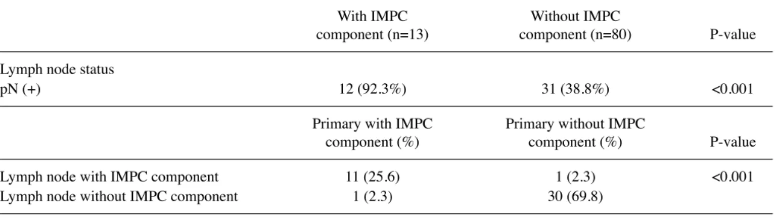 Table v. Univariate and multivariate analysis of prognostic factors of survival.