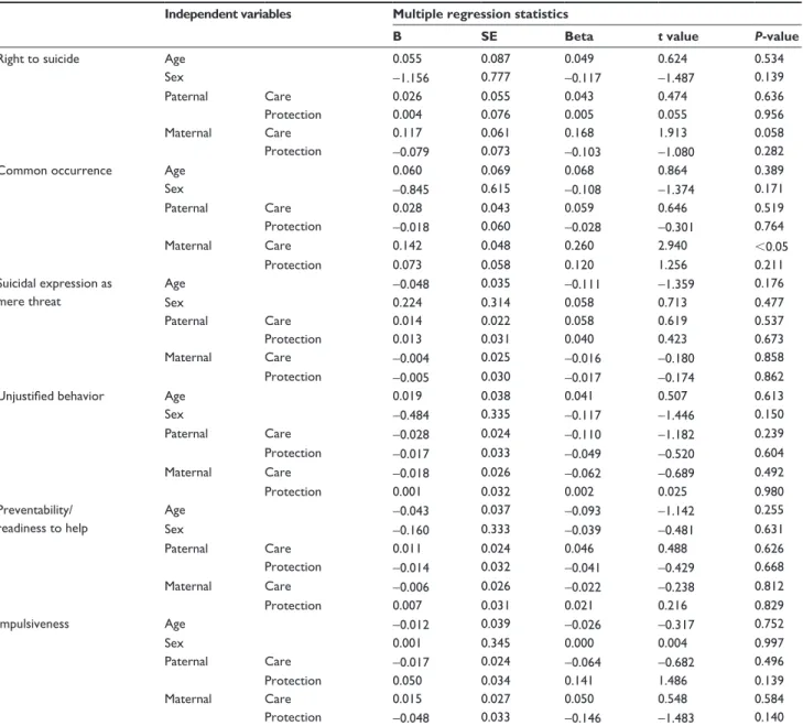 Table 3 Multiple regression analysis of aTTs sub-scales with PBi scores