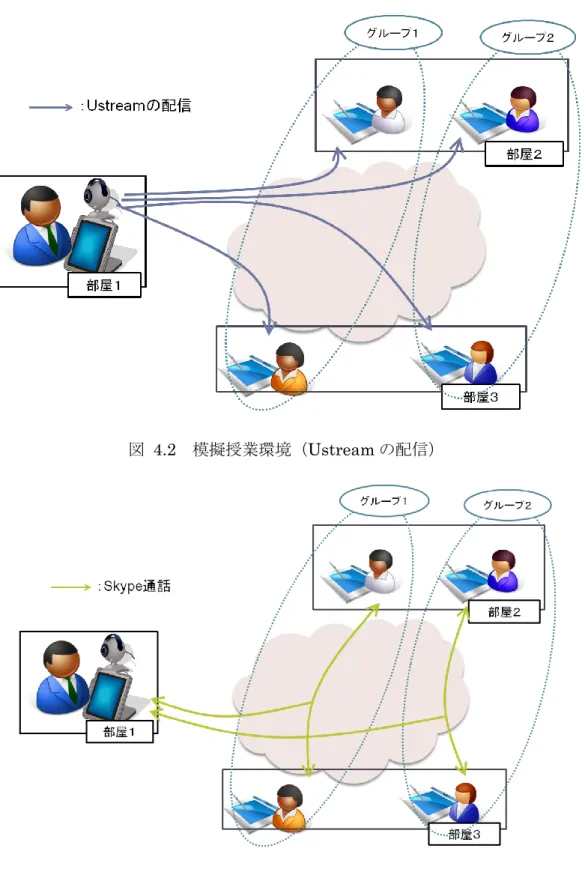 図  4.2  模擬授業環境（Ustream の配信） 