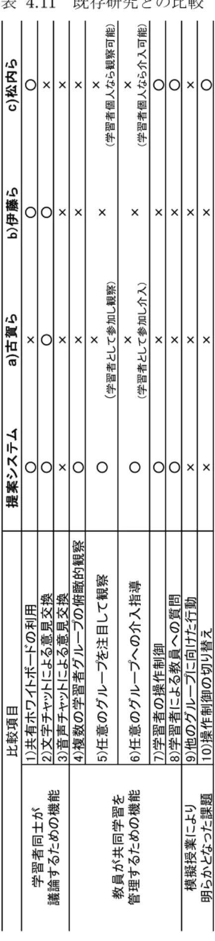 表  4.11  既存研究との比較