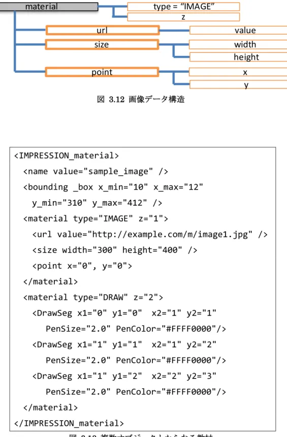 図  3.13  複数オブジェクトからなる教材