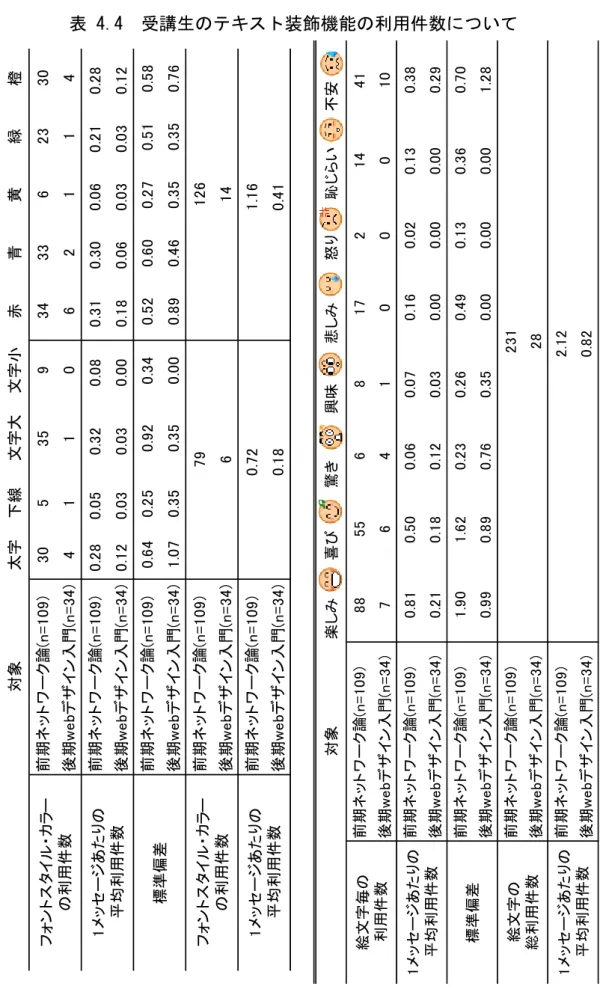 表 4.4  受講生のテキスト装飾機能の利用件数について