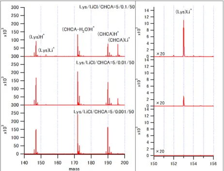 図 2  Lys/LiCl/CHCA の MALDI-MS スペクトル 