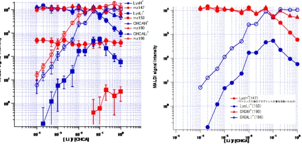 図 3  Lys/LiCl/CHCA におけるシグナル強度の Li 濃度依存性 