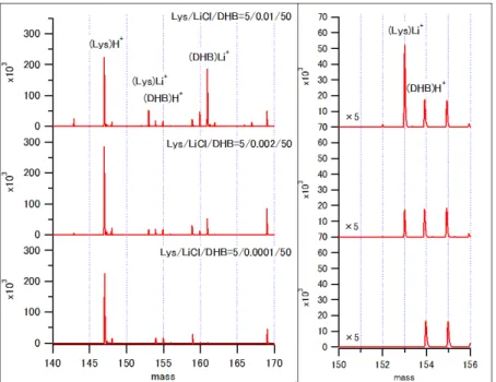 図 5    Lys/LiCl/DHB の MALDI-MS スペクトル