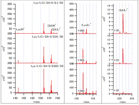 図 8    Lys/LiCl/SA の MALDI-MS スペクトル 