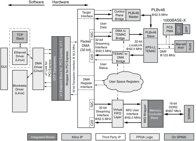 図  1 : Spartan-6 FPGA  コ ネ ク テ ィ ビ テ ィ  TRDPacketDMA(32-bit)C2SS2CC2SS2CTarget Interfacex1 Link for PCI Express