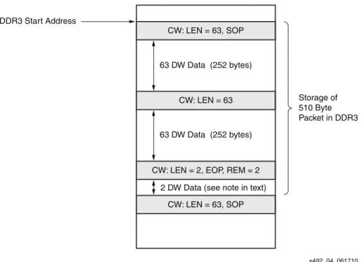 図  4 :  DDR3  におけるパケ ッ ト の格納