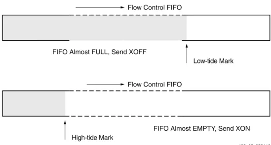 図  5 :   フ ロー制御  FIFO  および  NFC