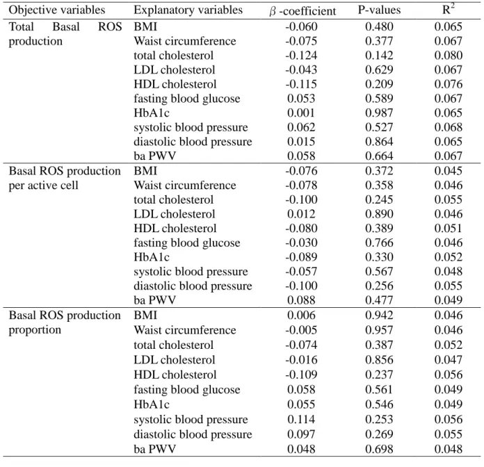 Table 3.Multiple regression analysis with neutrophil basal ROS production (male) 