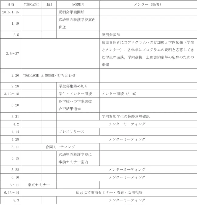 表 1 　メンター（筆者）が関わった事前セミナーまでの準備内容