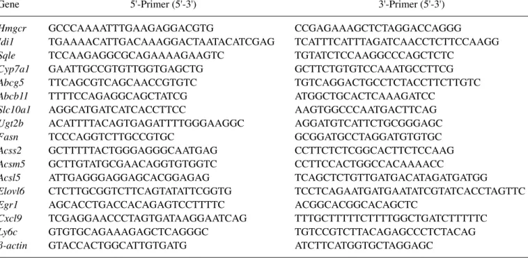 Table I. RT-PCR primer sequences.