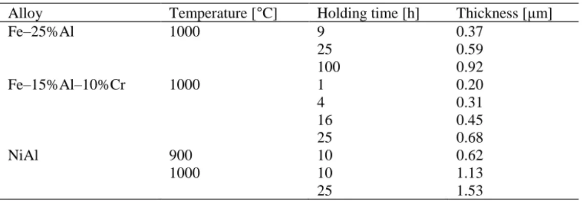 Table 1 Heat-treatment condition of the alloys and its thickness measured via cross-sectional scanning electron 