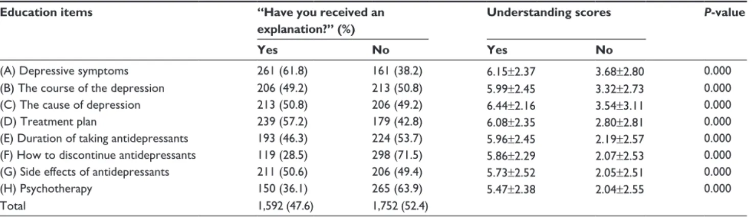 Table 3 shows Pearson’s correlation coefficients, Spearman’s  rank correlation coefficients and t-tests between the  under-standing scores for each item and the clinical and demographic  variables