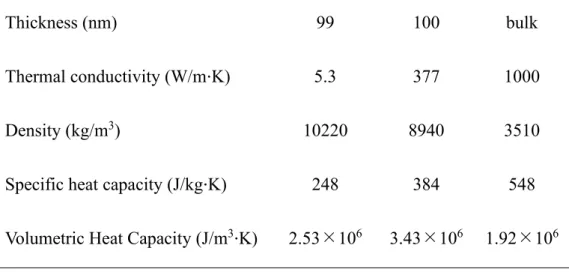 Table Ⅱ. TBR with uncertainties for Mo/Cu and Cu/diamond interfaces. 