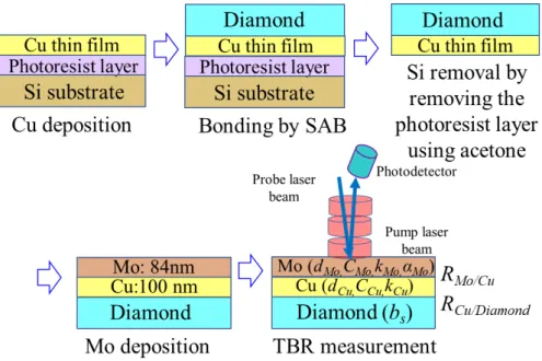 Figure 1. Schematic diagram of the fabrication of thin-Cu/diamond bonded structures and  measurement of the TBR
