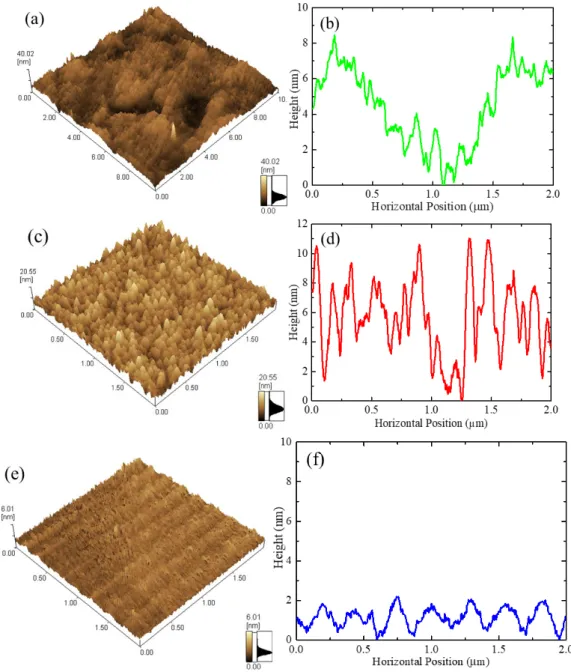 Figure 2. AFM images and corresponding cross-sectional profiles of the Cu plate (a) and (b), the  deposited Cu thin film (c) and (d), and the diamond substrate (e) and (f) surfaces