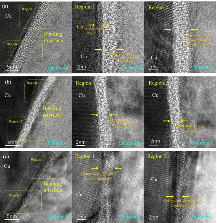 Figure 3. Cross-sectional STEM images of the as-bonded Cu/diamond interface (a) and the  interfaces annealed at 500 (b) and 700 ℃ (c)