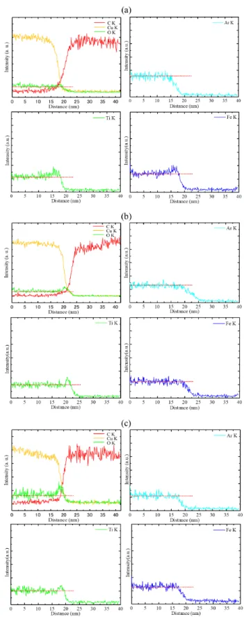 Figure 4. X-ray intensity profiles of C, Cu, O, Ar, Ti, and Fe in the as-bonded Cu/diamond interface  (a) and the interfaces annealed at 500 (b) and 700 ℃ (c)