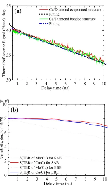 Figure 5. Thermal reflectance signals (solid line) and fitting results (solid circle) for delay times 