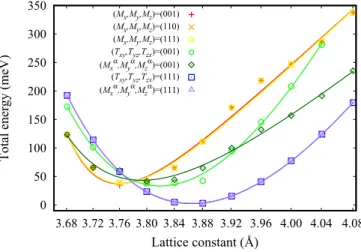 FIG. 4. Total energy as the function of lattice constants for different magnetic configurations in Mn 3 GaN