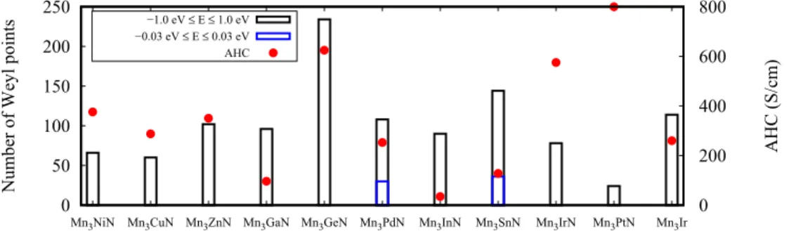 FIG. 6. Number of Weyl points around the Fermi level (black boxes and blue boxes) with the calculated AH conductivity (red dots) for the series of Mn 3 AN.