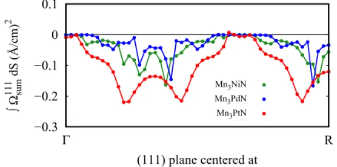 FIG. 9. The bar chart showing contribution of the Berry curva- curva-ture to the resultant AH conductivity of Mn 3 AN with the A elements having (a) small and (b) large SOC